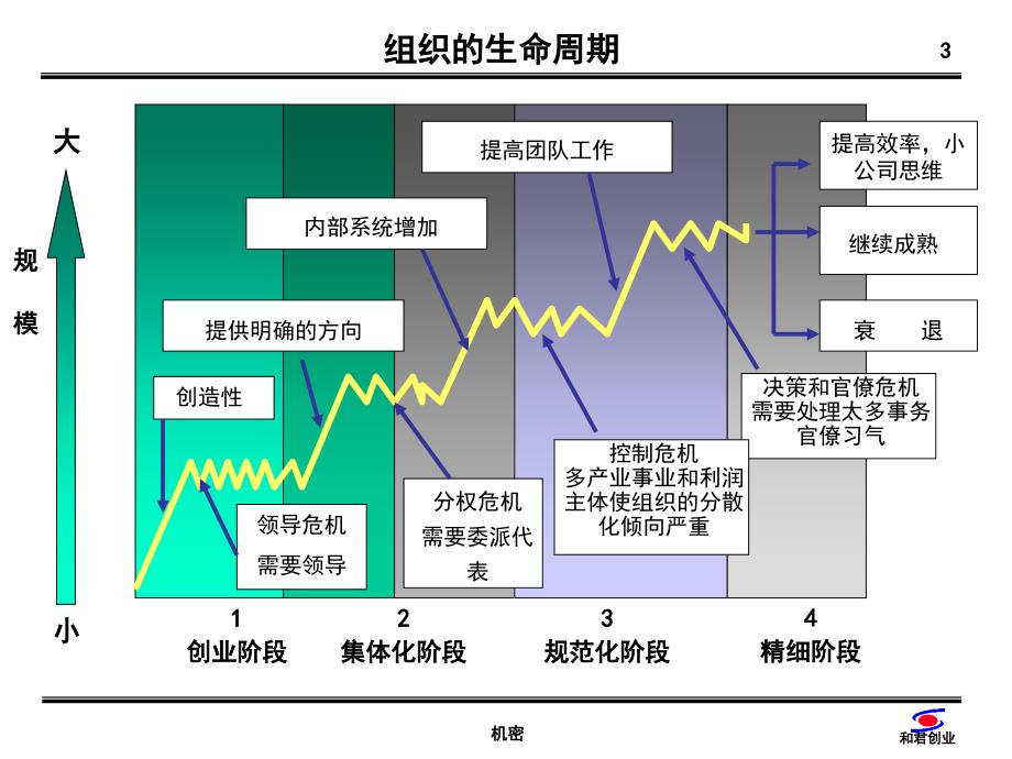 公司治理结构和集团化管理1_第3页