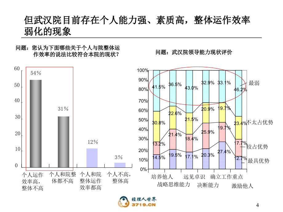 钢铁设计研究总院组织结构与人力资源诊断报告_第4页