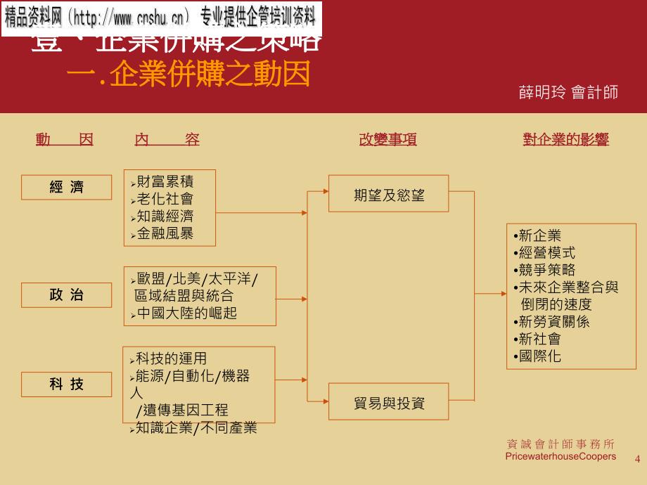 企业并购的发展与趋势讲座_第4页