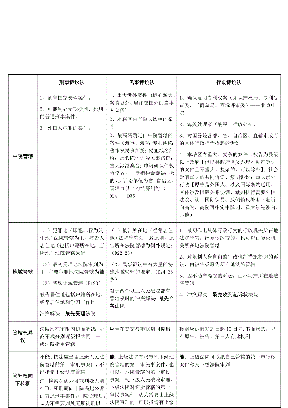 三大诉讼法比较(更新版)_____第1页