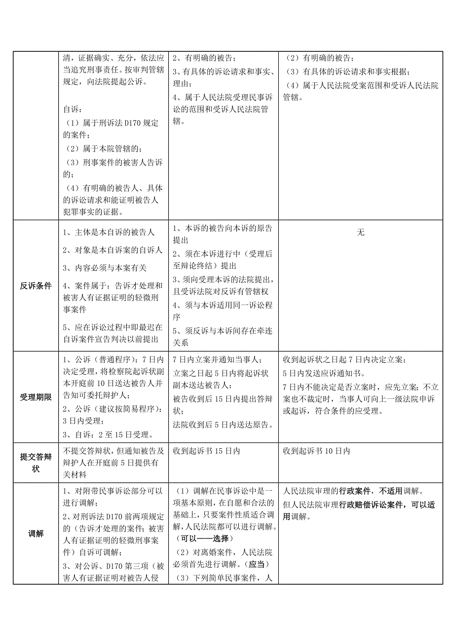 三大诉讼法比较(更新版)_____第4页