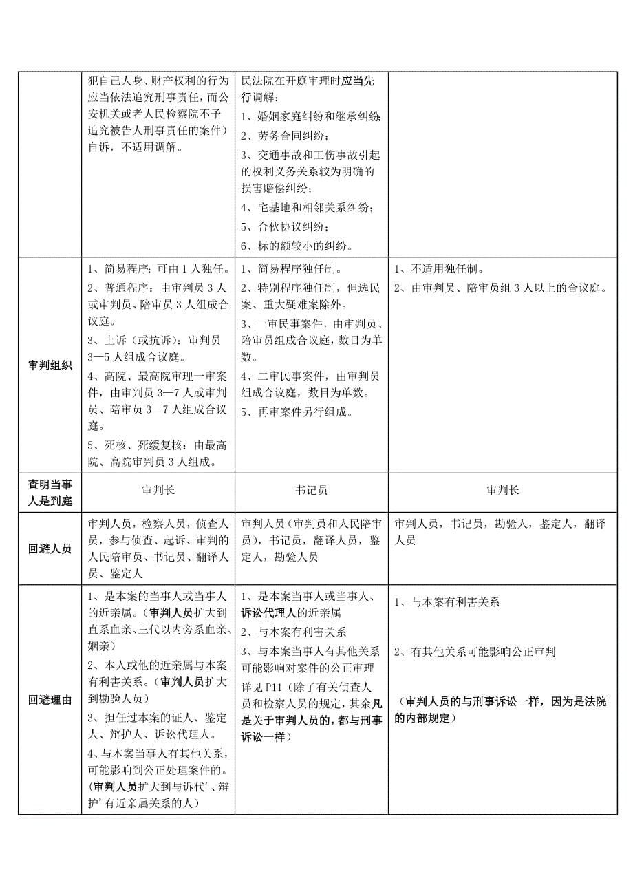 三大诉讼法比较(更新版)_____第5页