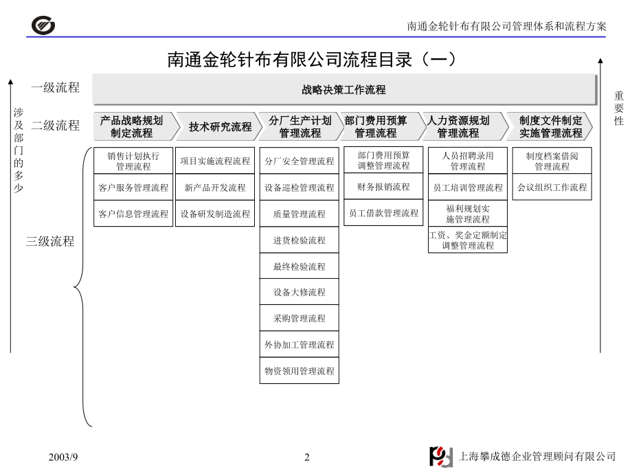 某金轮针布有限公司流程管理方案_第2页