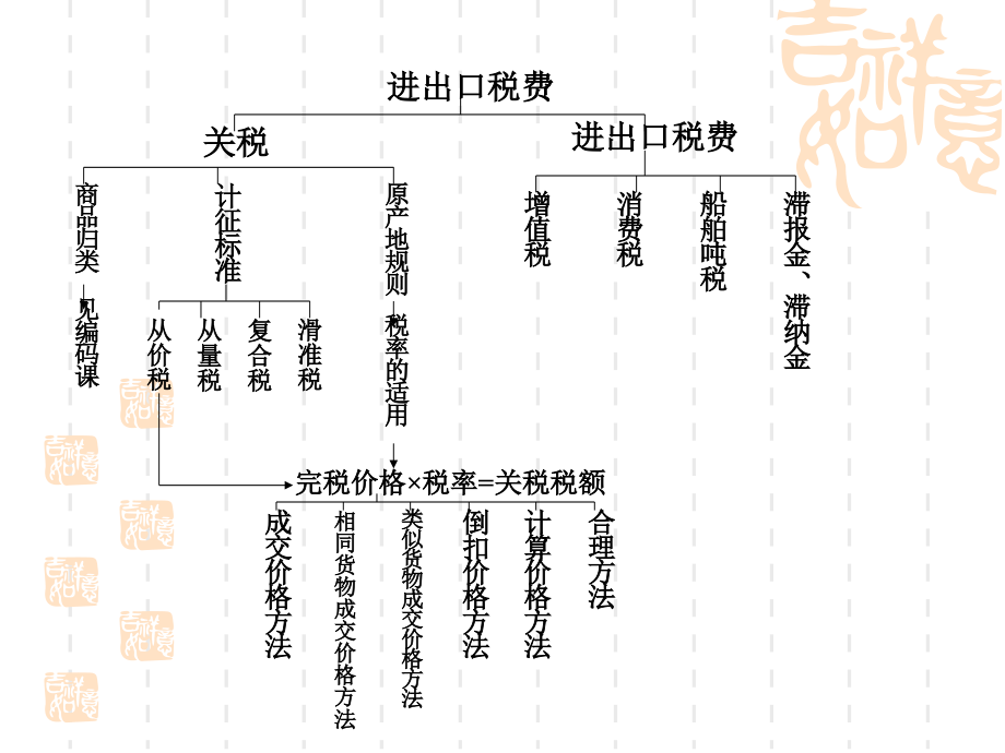 项目进出口税费核算概述_第3页