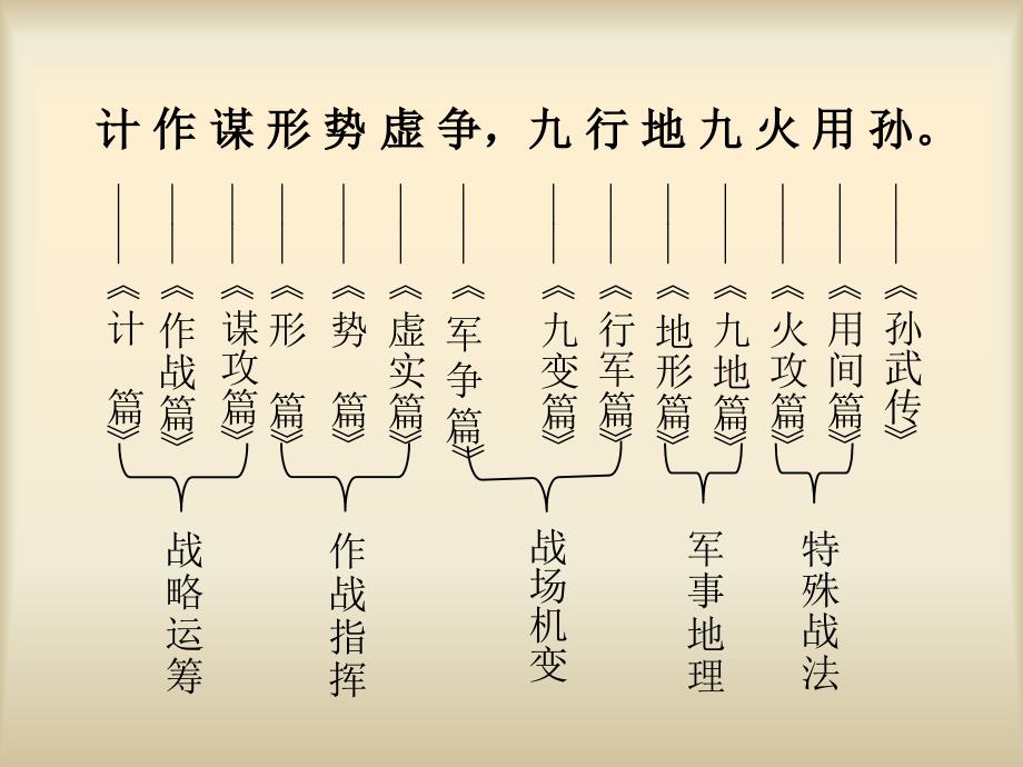 孙子兵法与企业经营战略教材_第3页