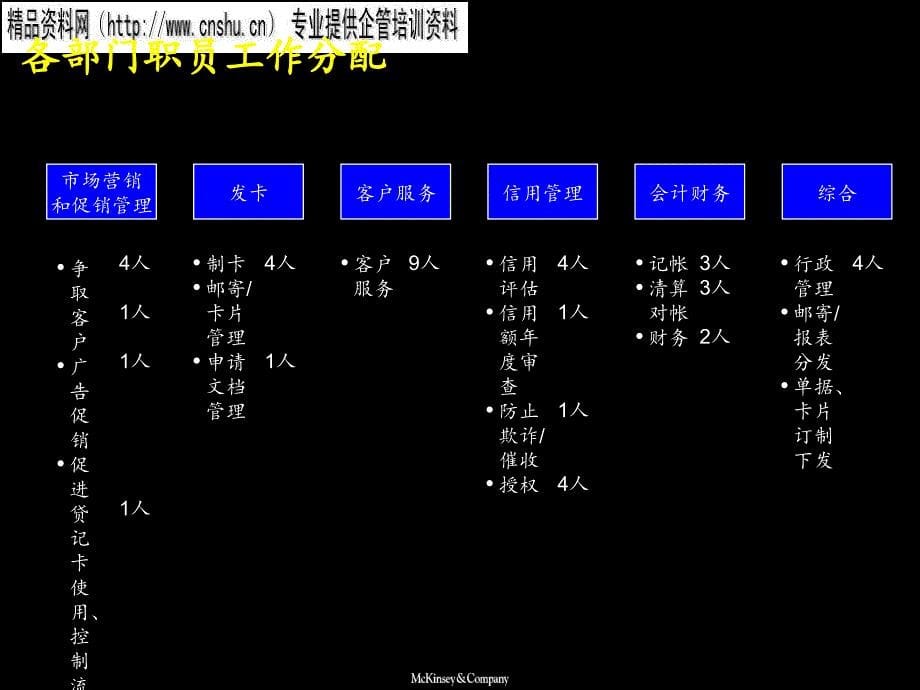 某银行贷记卡中心组织结构分析_第5页