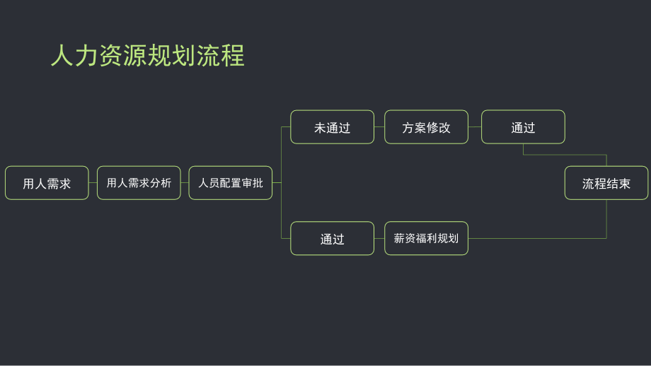 某公司管理流程教材_第3页