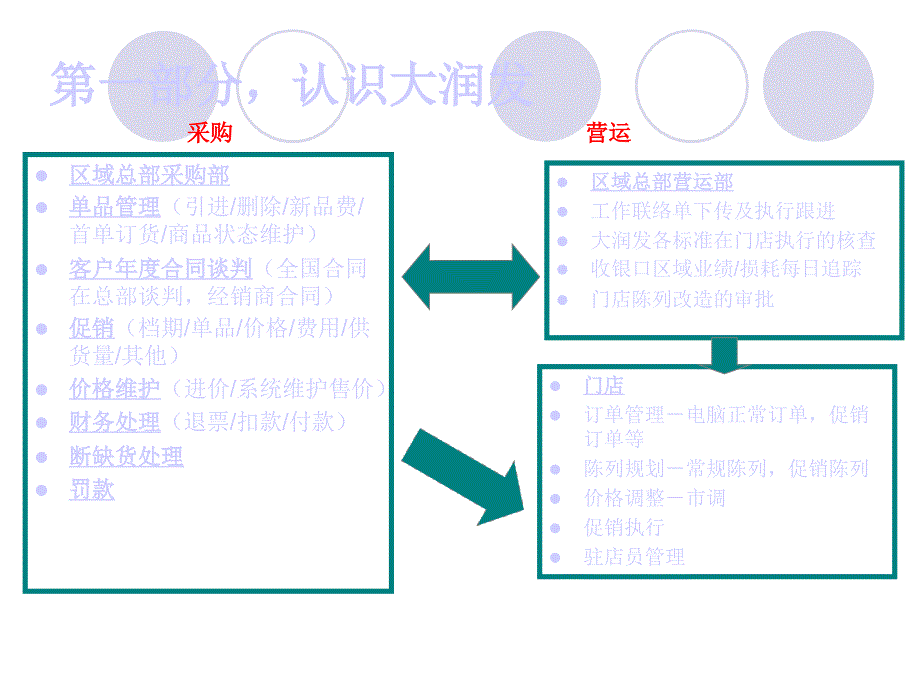 大润发入场事宜流程介绍_第3页