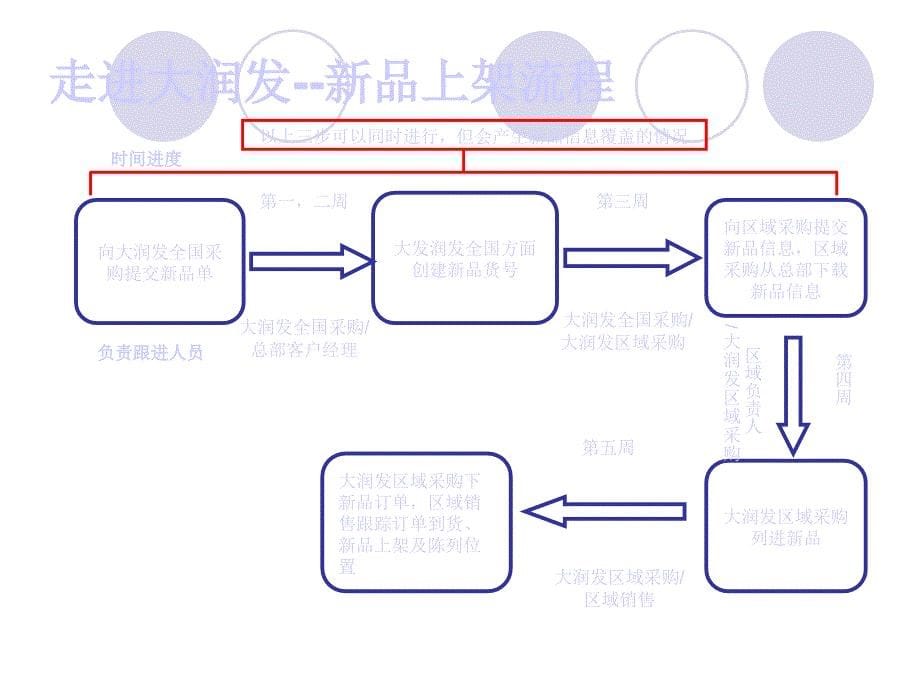 大润发入场事宜流程介绍_第5页