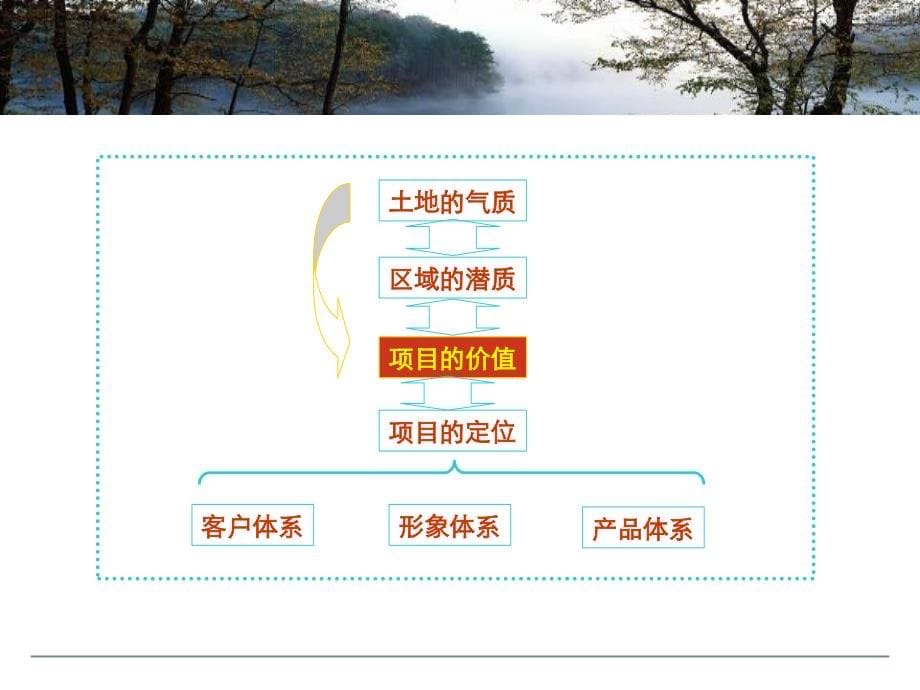 三盛南香湖项目概念性定位报告_第5页
