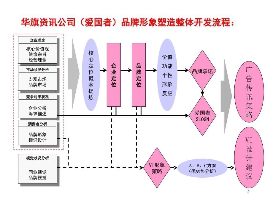 爱国者品牌形象塑造规划方案研讨_第5页