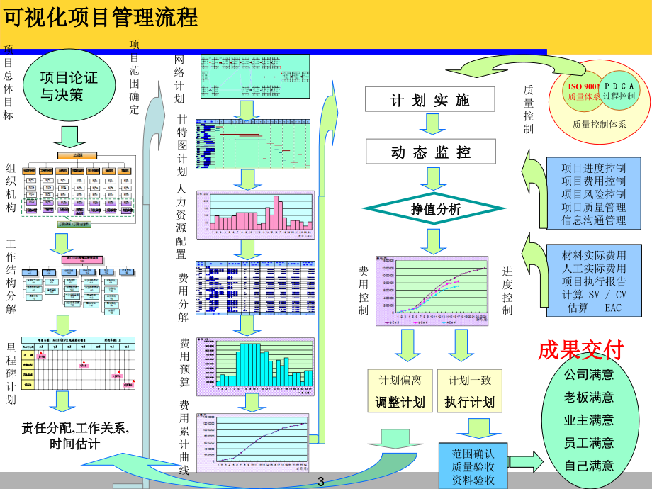 mba核心课程-工程项目管理_第3页