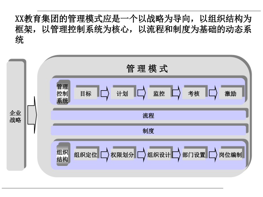 某集团总部定位及组织结构策划_第4页