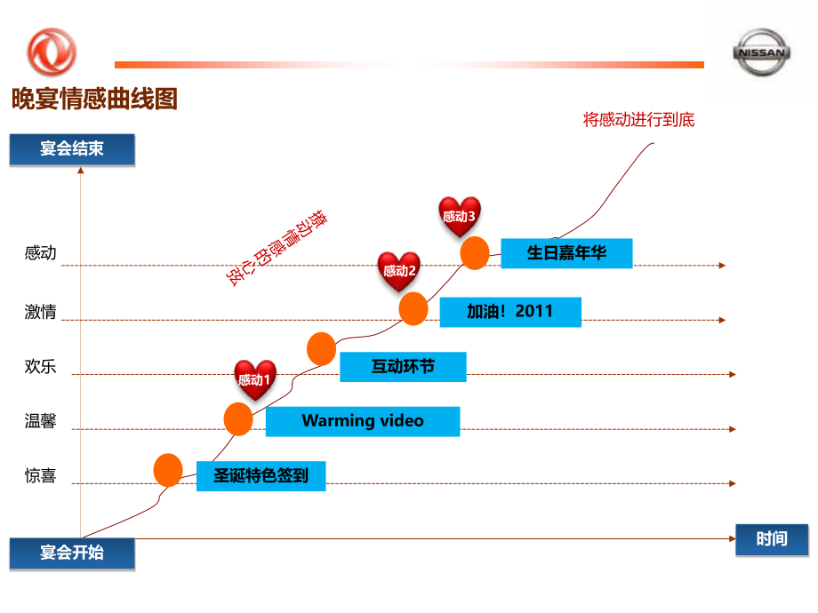 东风日产车展晚宴-执行方案_第4页