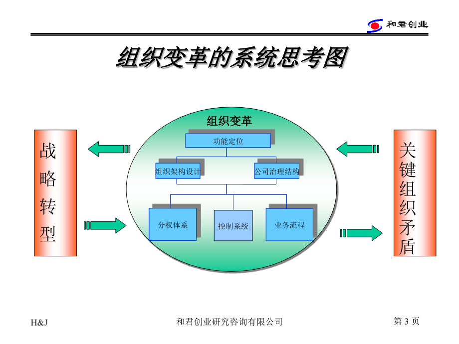 四川某集团的组织变革思路_第3页