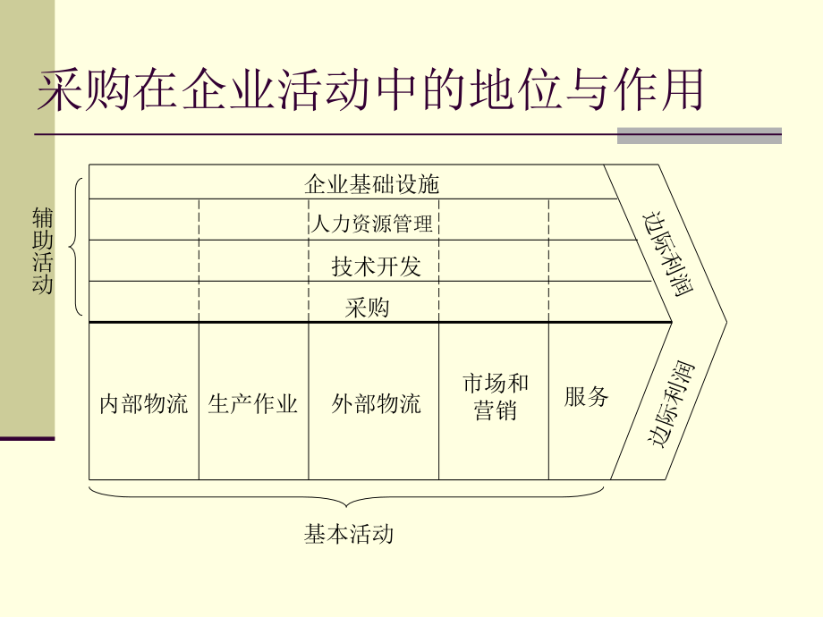 实用企业采购管理技术简介_第3页