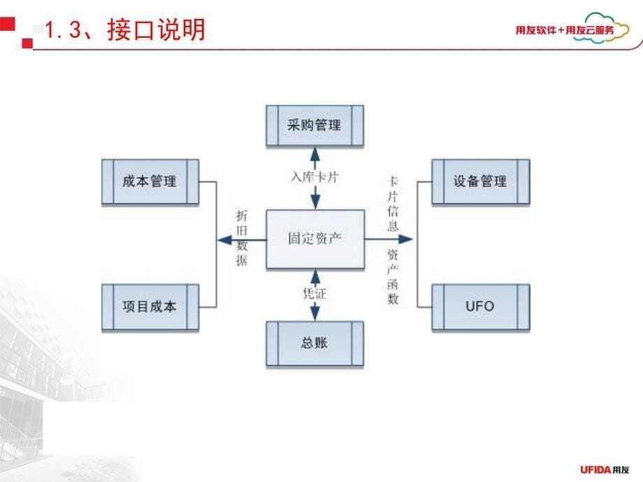 用友u8产品培训固定资产概述_第5页