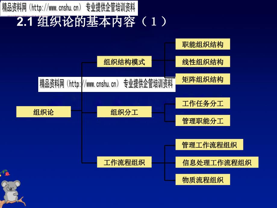 项目管理的组织理论介绍_第2页