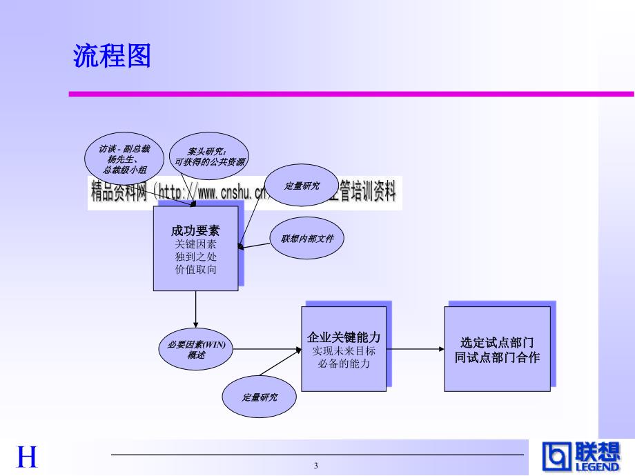 组织结构设计方案 - 奠定前进的基础_第3页