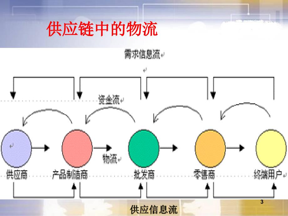 第三方物流培训资料_第3页