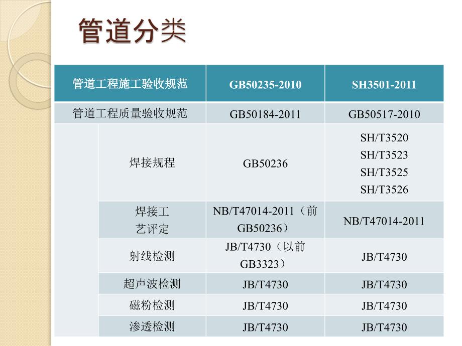 化工石油工程项目管道安装技术教材_第4页