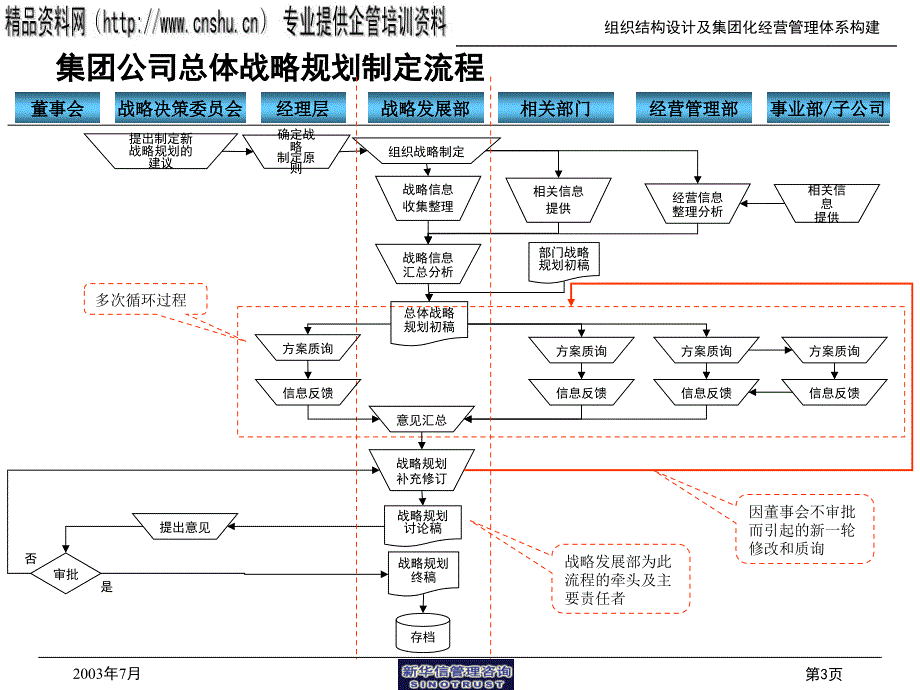 某电力开发公司核心管理流程研讨_第4页