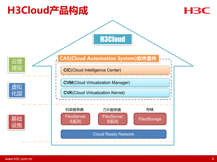 h3cloud产品与方案介绍_第4页