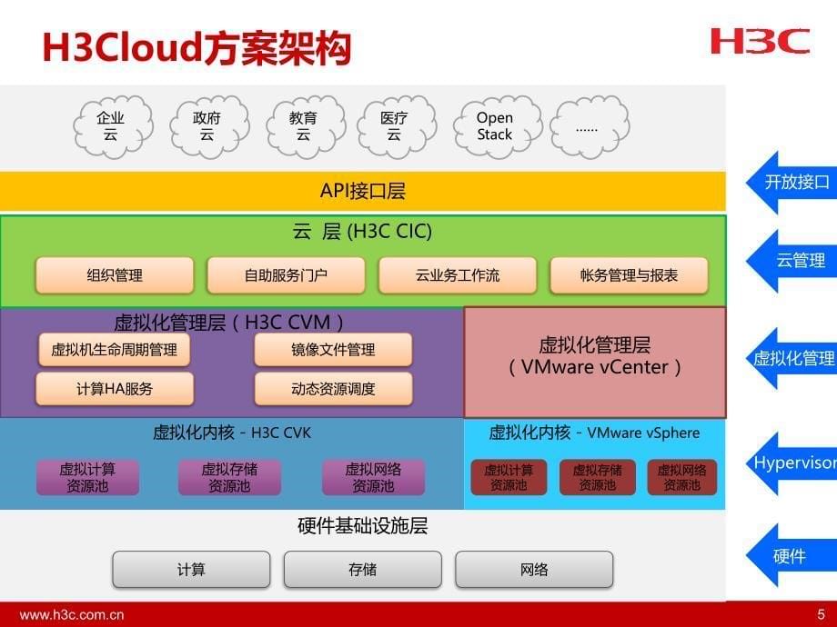 h3cloud产品与方案介绍_第5页