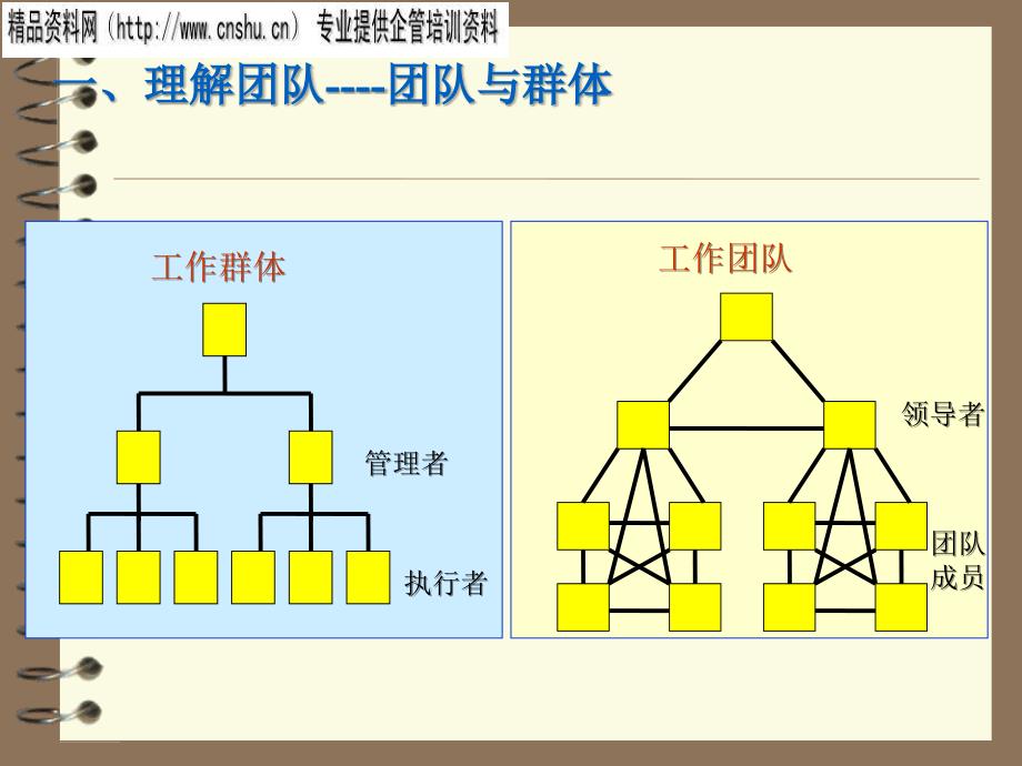 团队建立培训课程_第3页