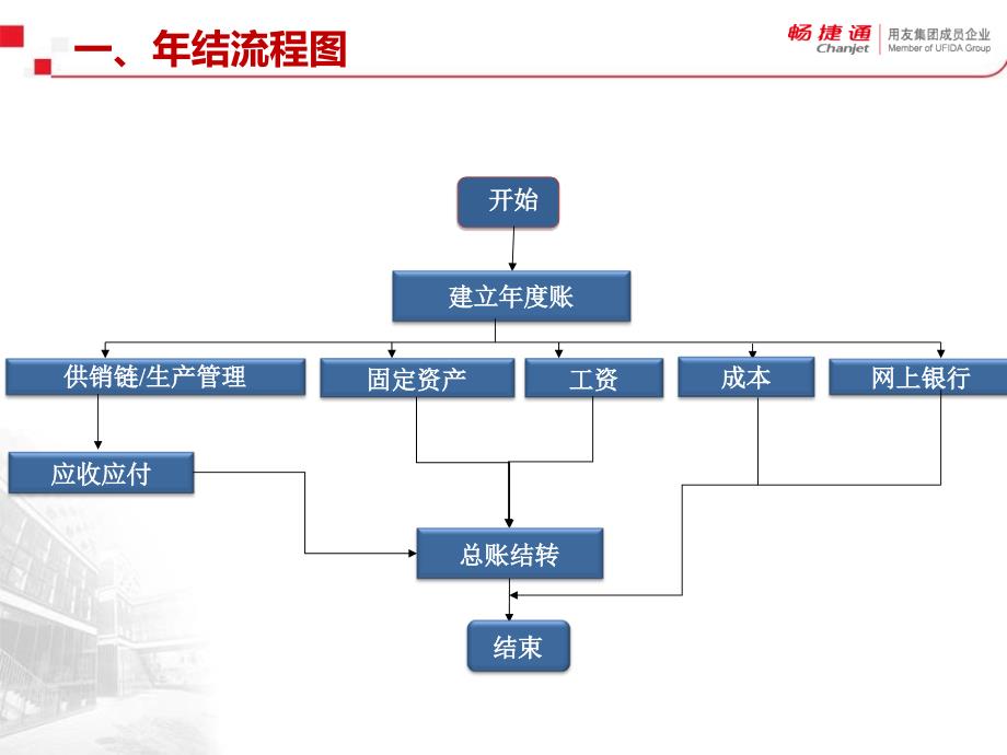 用友企业管理软件年结_第4页