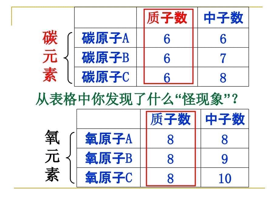 初中化学-元素ppt课件资料1_第5页