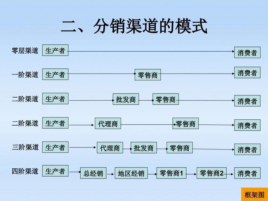 制定渠道策略教材_第5页