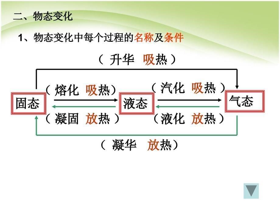 新人教版八年级物理上册第三章物态变化复习课件精品中学课件_第5页