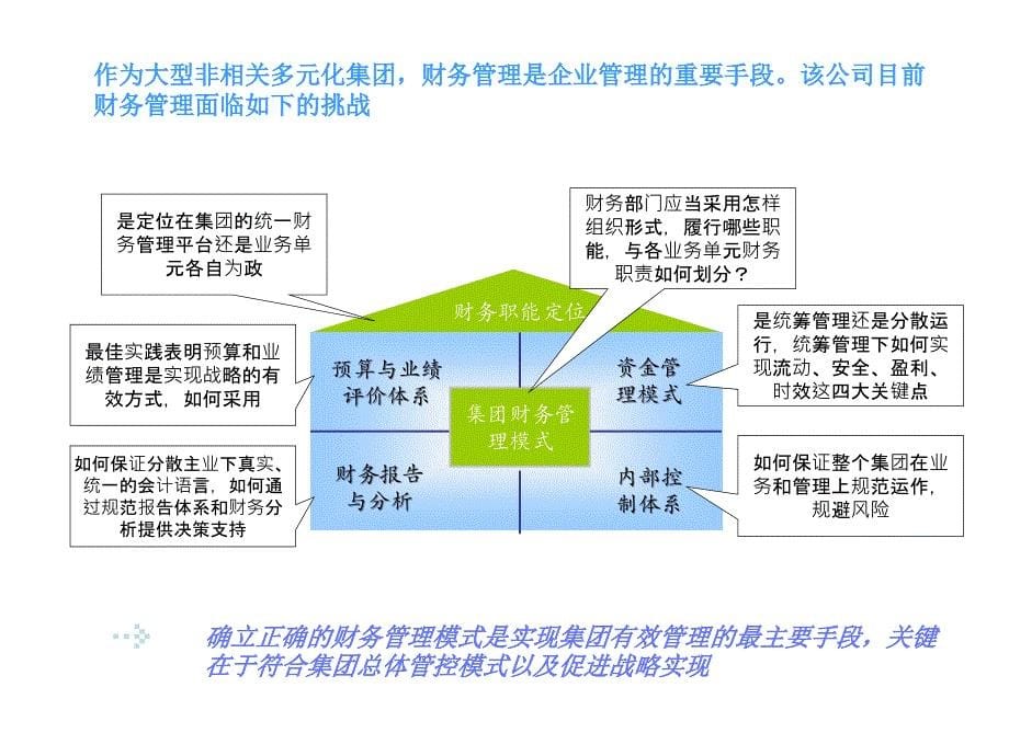 某大型集团管理改进工作研讨_第5页