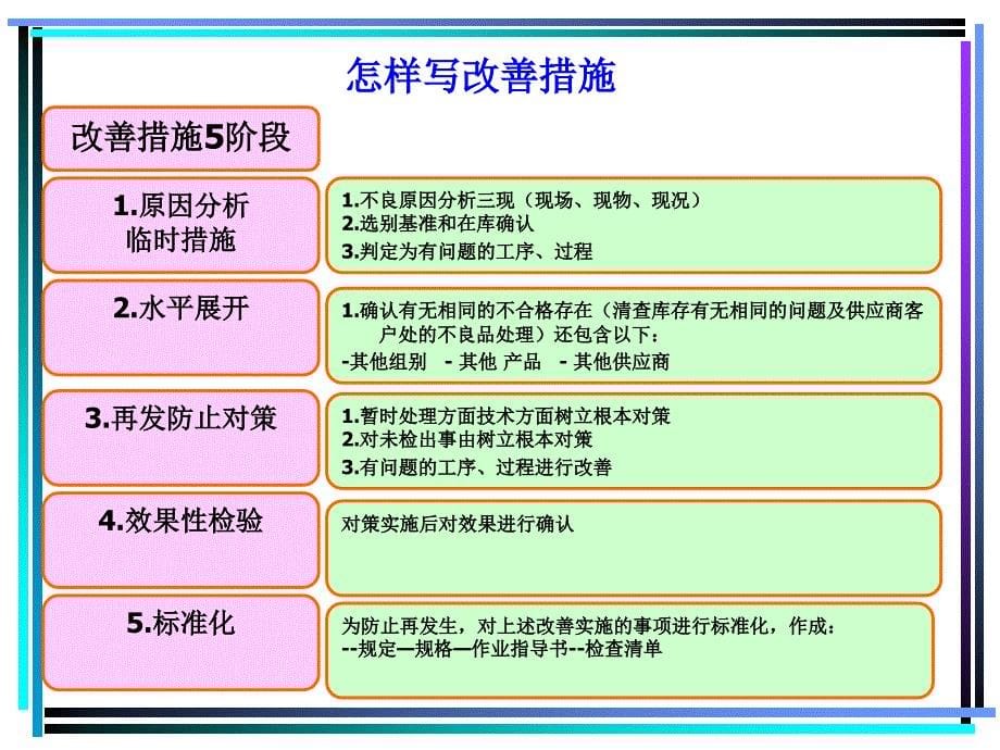 如何编写纠正预防措施报告资料_第5页