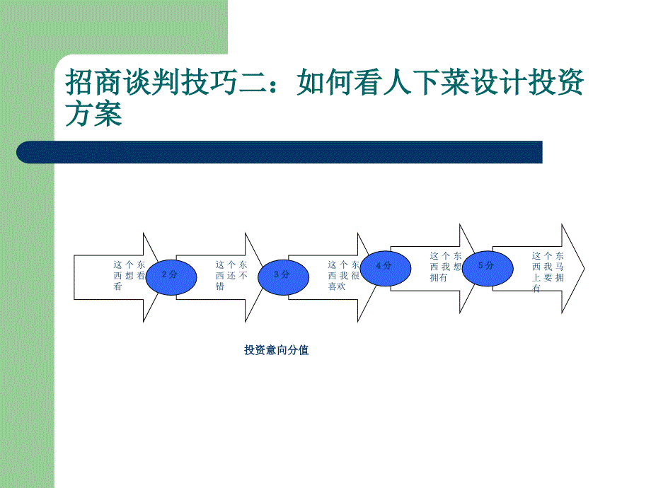 招商加盟谈判课件_第4页