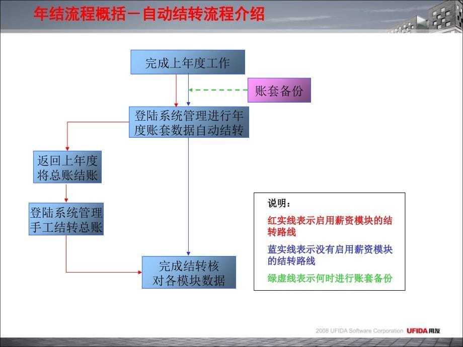 用友u8年结流程-高级用户培训课件_第5页