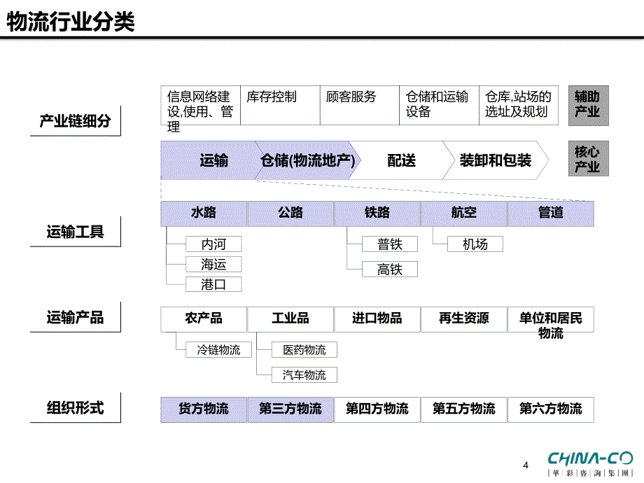 物流行业竞争格局研究教材_第4页