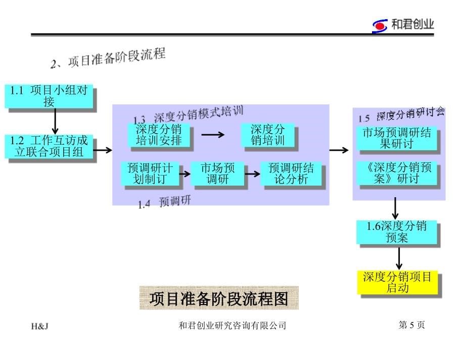 深度分销操作流程讲义_第5页