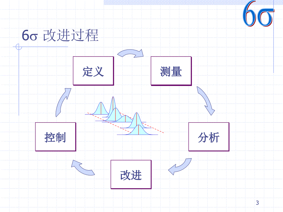 six sigma 项目选择的原则_第3页