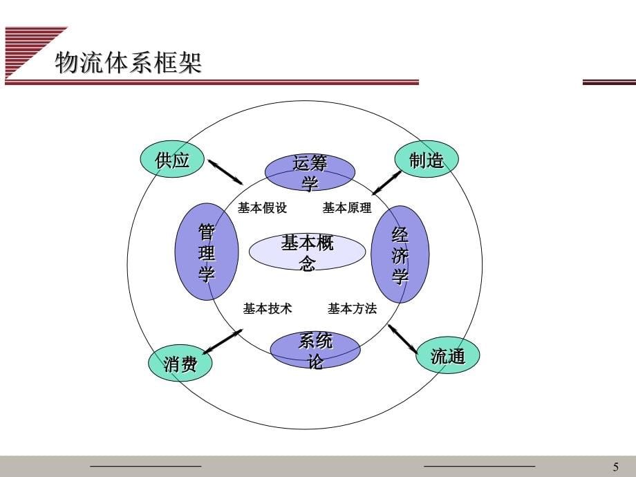 企业物流理论及实践_第5页