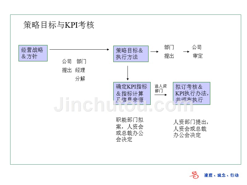 公司策略目标的确定与分解报告_第3页