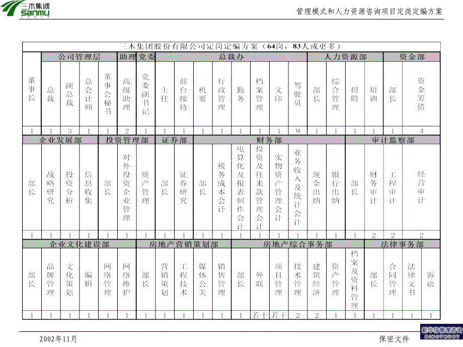 三木集团股份有限公司咨询项目--总部定岗定编_第1页