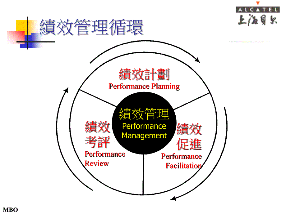 上海贝尔绩效目标设定mbo_第2页