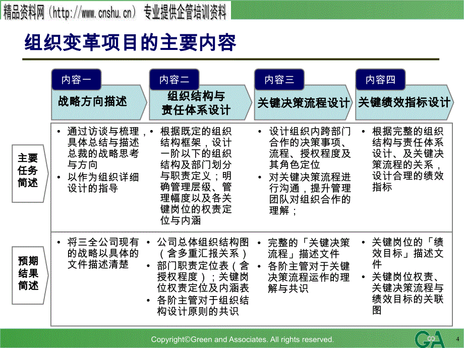 某食品公司组织变革项目计划书_第4页