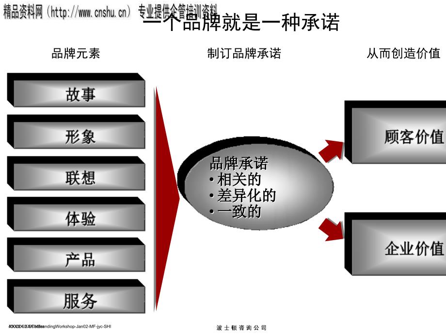 品牌管理的基本要点与关键因素1_第3页