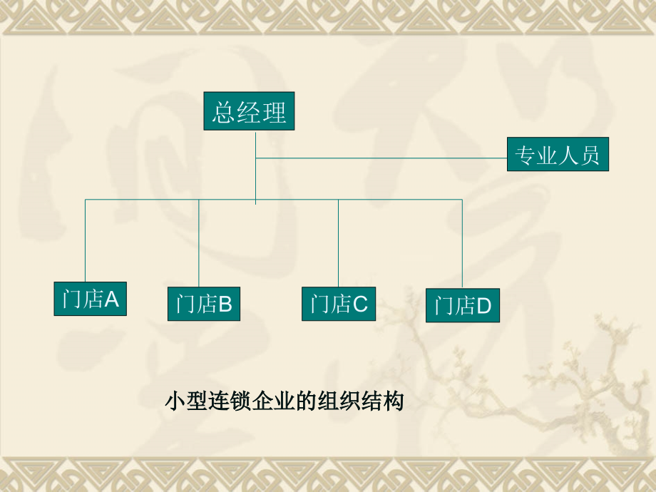 连锁总部战略管理教材_第4页