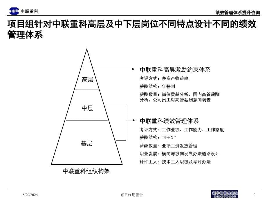 某公司绩效管理咨询项目高层汇报版_第5页