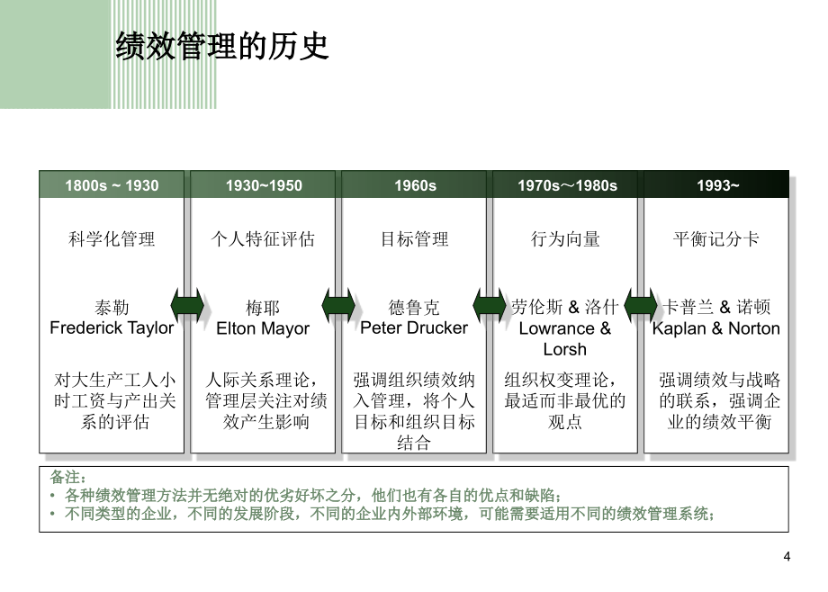 关键绩效指标的分解与执行资料_第4页