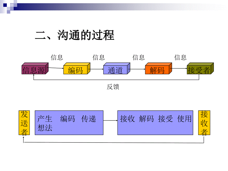 群体的沟通讲义_第4页